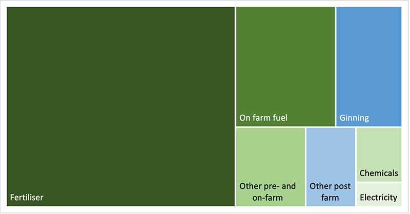 Where do cotton’s greenhouse gases come from?