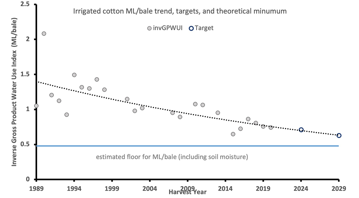 Figure 1: The targets are a real stretch, but achievable.
