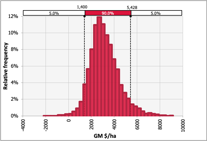 Sensitivity analysis indicates that across all seasons, the average irrigated gross margin is $3038 per hectare