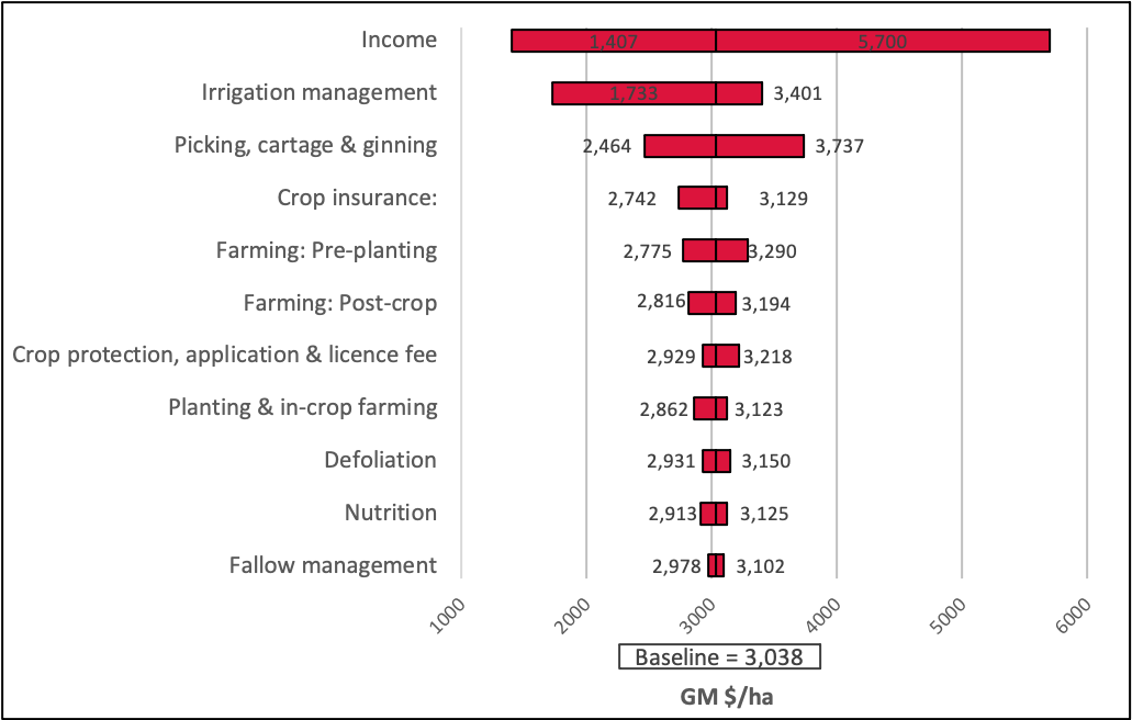 GM sensitivity to variations in underlying income and broad operational cost categories
