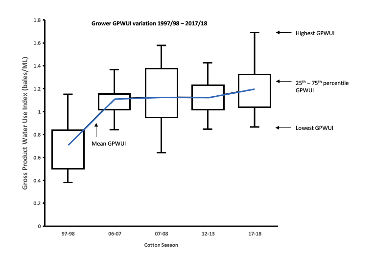 Figure 2: All growers are improving over time.